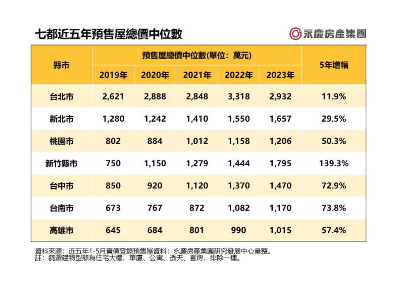 ▲七都近５年預售屋總價中位數。（圖／永慶房屋提供）