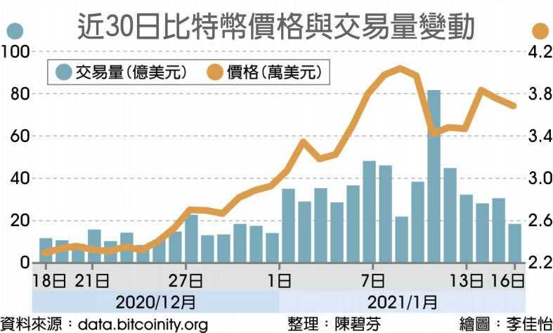 近30日比特幣價格與交易量變動