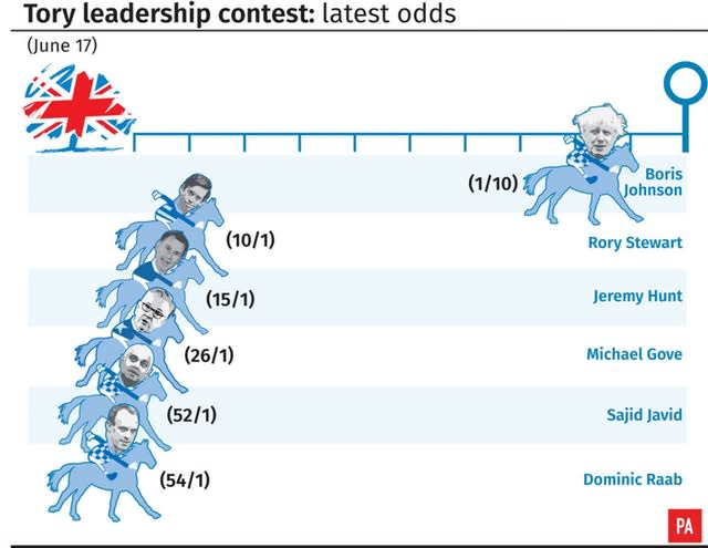 Tory leadership contest latest odds