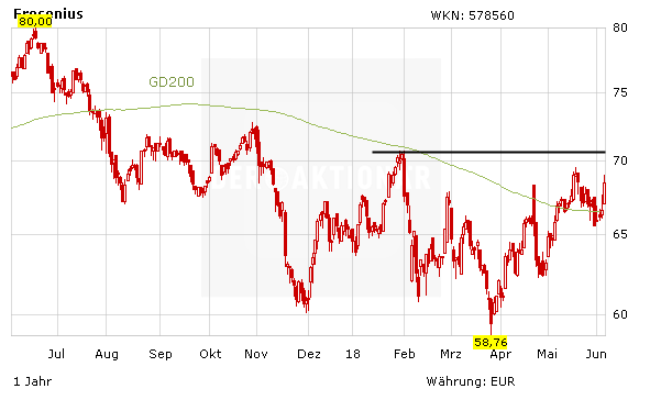 Fresenius mit Neuordnung: Aktie besser als Adidas und ThyssenKrupp