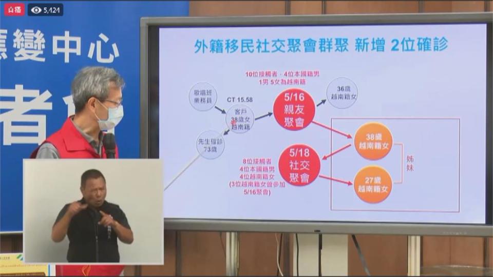 彰化增5例、校正回歸6人！餘勁未歇...10例與水果販賣商有關