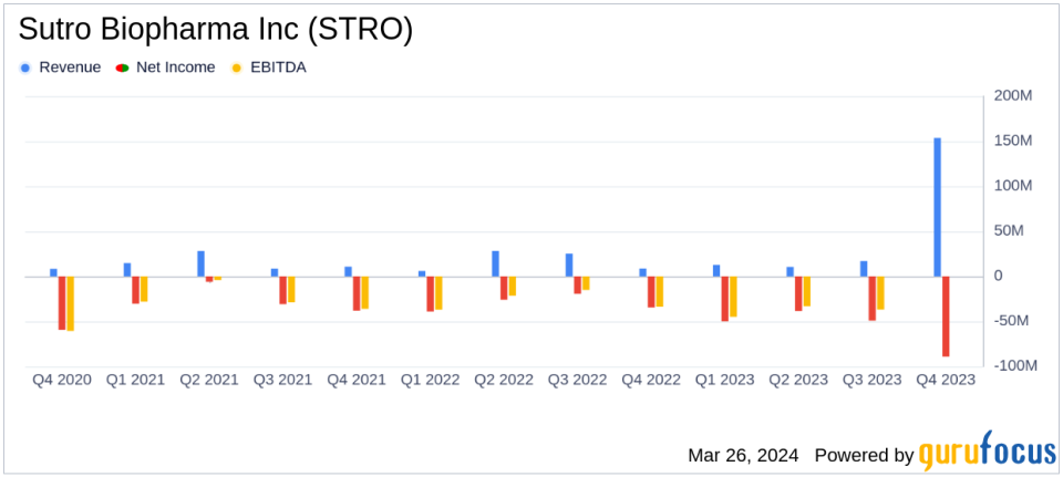 Sutro Biopharma Inc (STRO) Earnings: A Mixed Bag Amidst Strategic Advances