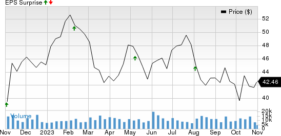 Ventas, Inc. Price and EPS Surprise