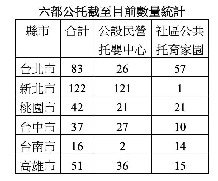 ▲新北公設民營托嬰中心有121處，比其他五都的總和還多。（圖／周永鴻提供，2023.10.24）