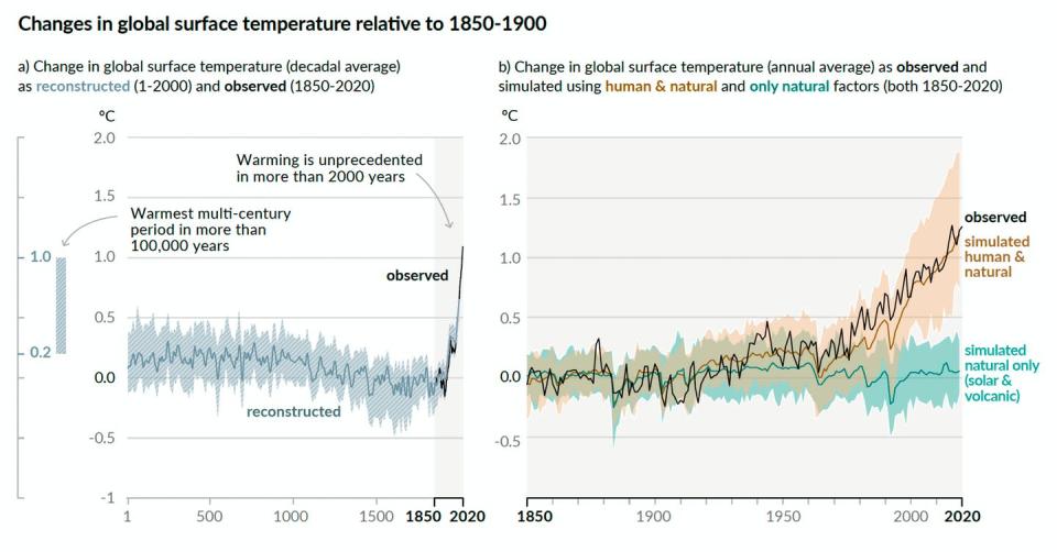 Graphs of global temperatures