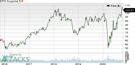 TE Connectivity Ltd. Price and EPS Surprise