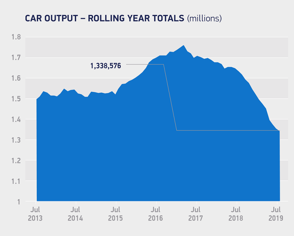 SMMT's graph showing the slump in car output. Photo: SMMT