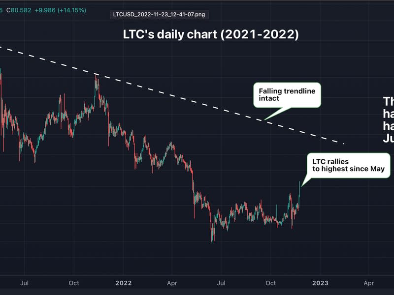 LTC vuelve a mostrar señales de vida en los meses previos a la tercera reducción. (TradingView y CoinDesk)