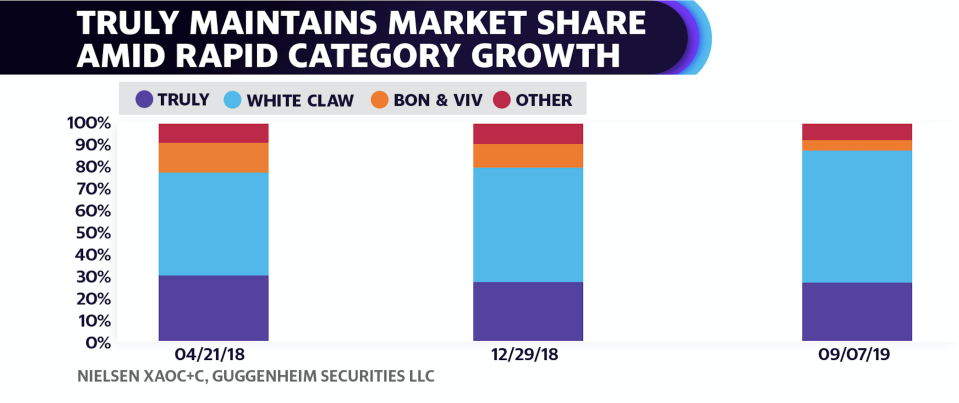 Industry leaders White Claw and Truly have been able to maintain marketshare despite brands in the space rising from 17 to a total of 33.