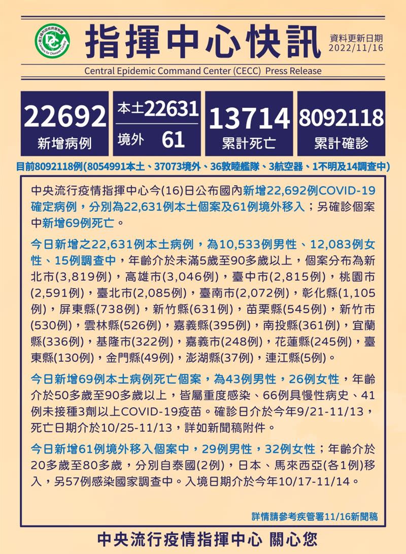 台灣疫情緩解，確診總人數超過800萬。 （圖／CDC提供）