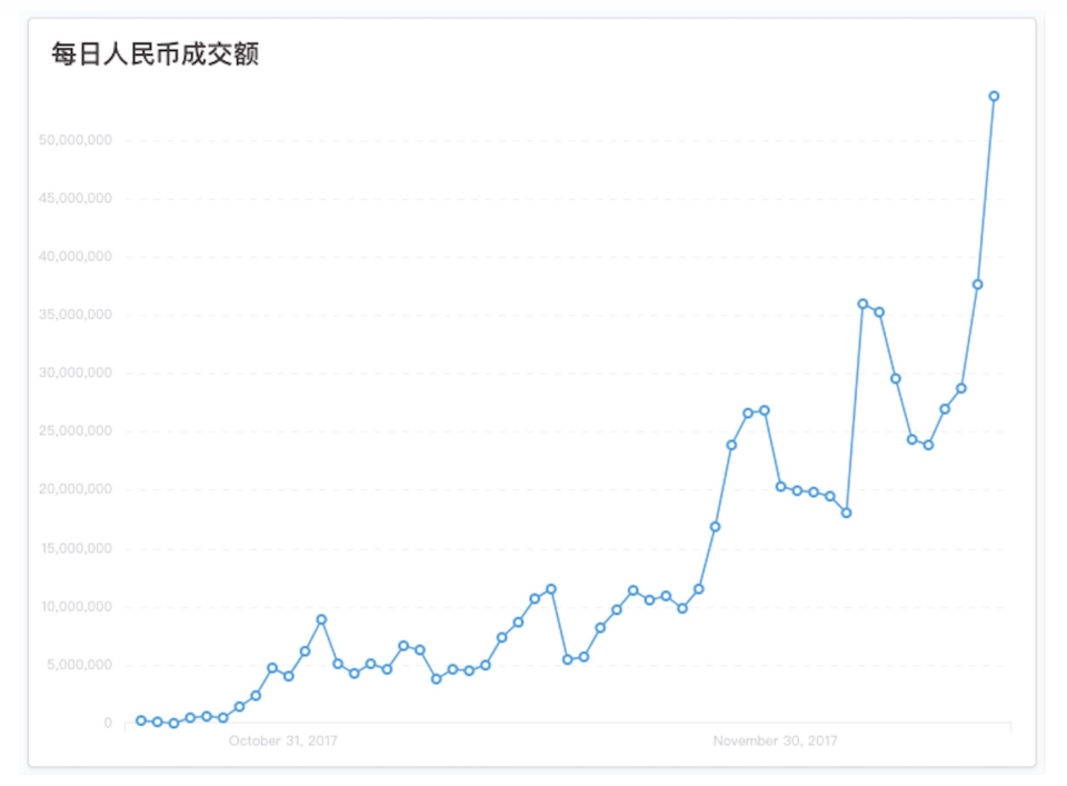 This chart shows the recent jump in transactions on OTCBTC, a major OTC cryptocurrency trading platform for Chinese users. (OTCBTC)