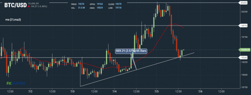 BTC Hourly Chart by FXEmpire