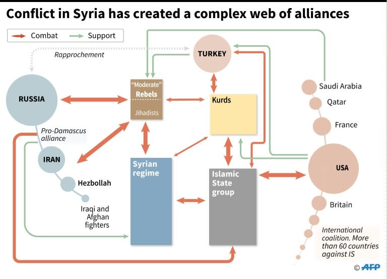 The complex web of alliances and relations in the Syrian conflict