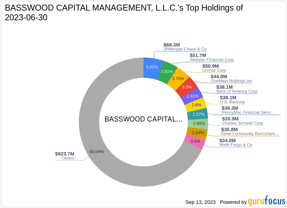 Basswood Capital Management, L.L.C. Increases Stake in Dime Community Bancshares Inc