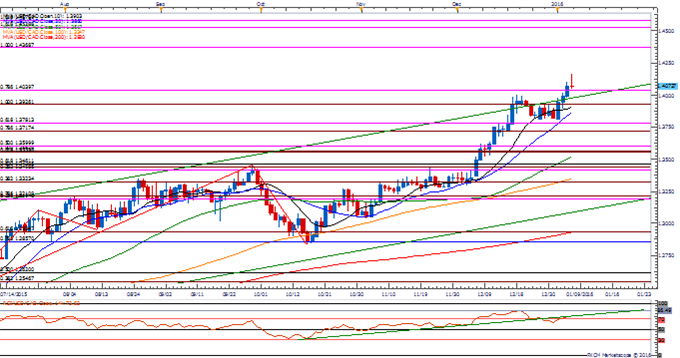 USD/CAD Daily Chart