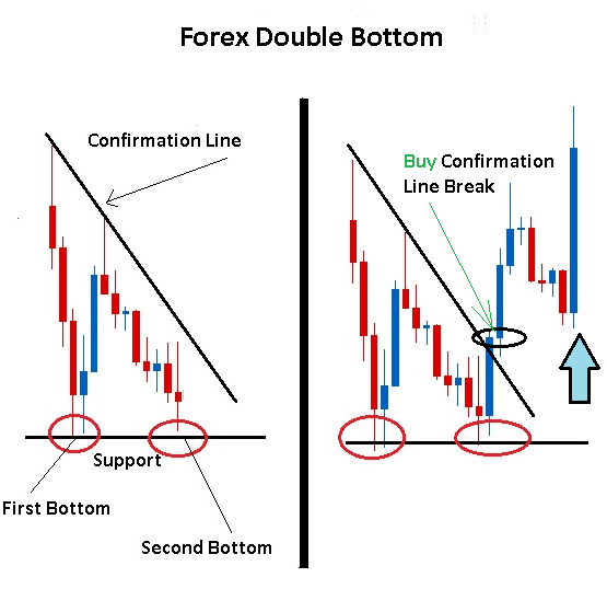 How to Trade Double Tops and Bottoms