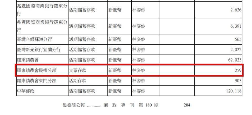 根據監察院廉政專刊顯示，林姿妙羅東鎮農會民權分部帳戶雖僅有259元，但長年存進錢即領走，累積金額達上億元，金流成為檢廉追查重點。（翻攝監察院廉政專刊）