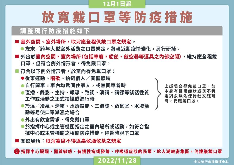 指揮中心昨日宣布自12月1日起放寬配戴口罩規定。（圖／翻攝自衛生福利部臉書）