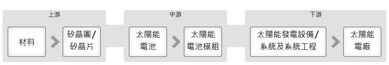 資料來源：產業價值鏈資訊平台