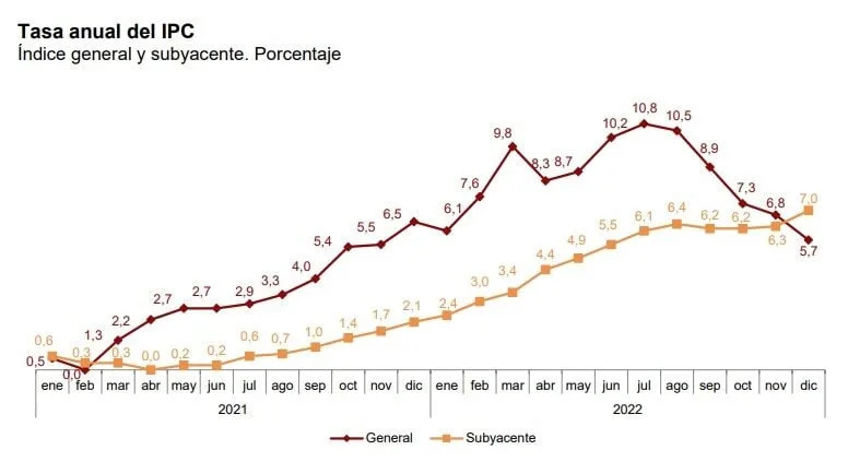 Inflación España