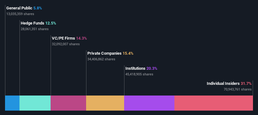 NasdaqGS:ULCC Ownership Breakdown as at May 2024