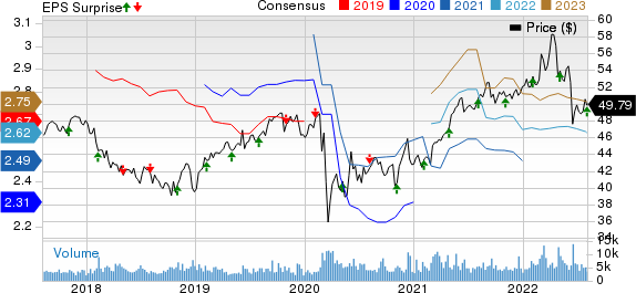 BCE, Inc. Price, Consensus and EPS Surprise