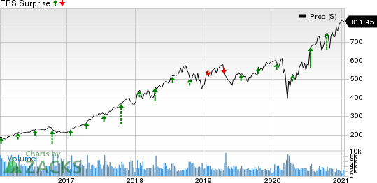 Intuitive Surgical, Inc. Price and EPS Surprise