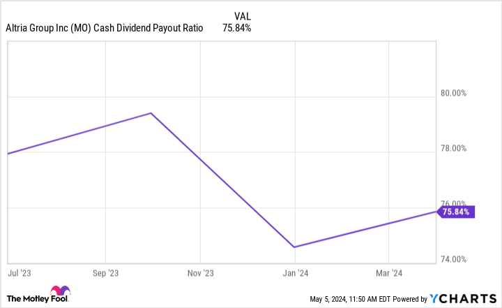 MO Cash Dividend Payout Ratio Chart