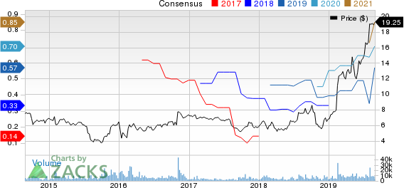 Lattice Semiconductor Corporation Price and Consensus