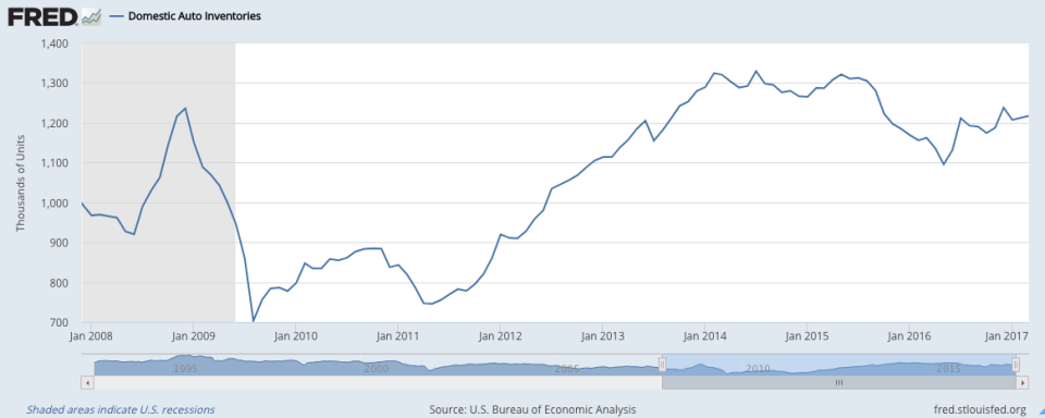 US Auto Inventories