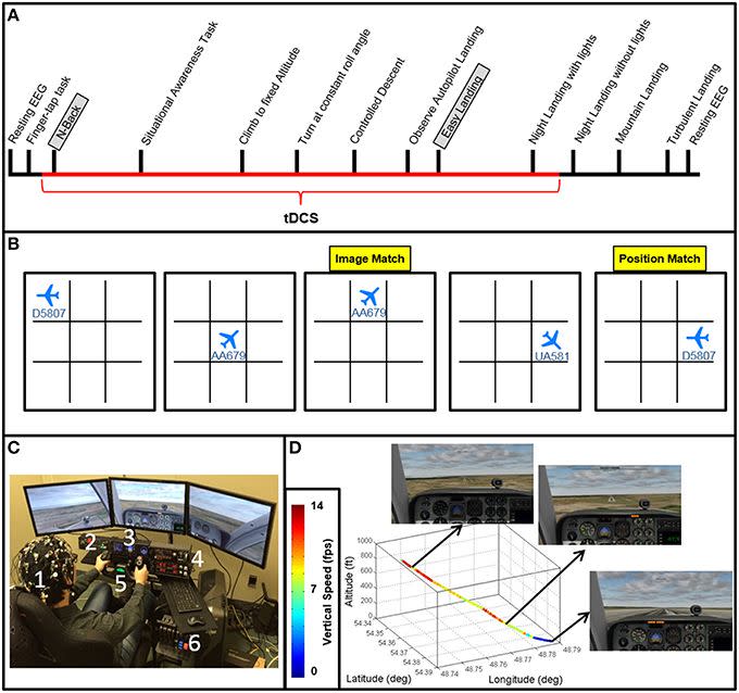 Transcranial Direct Current Stimulation Modulates Neuronal Activity and Learning in Pilot Training | HRL Labs