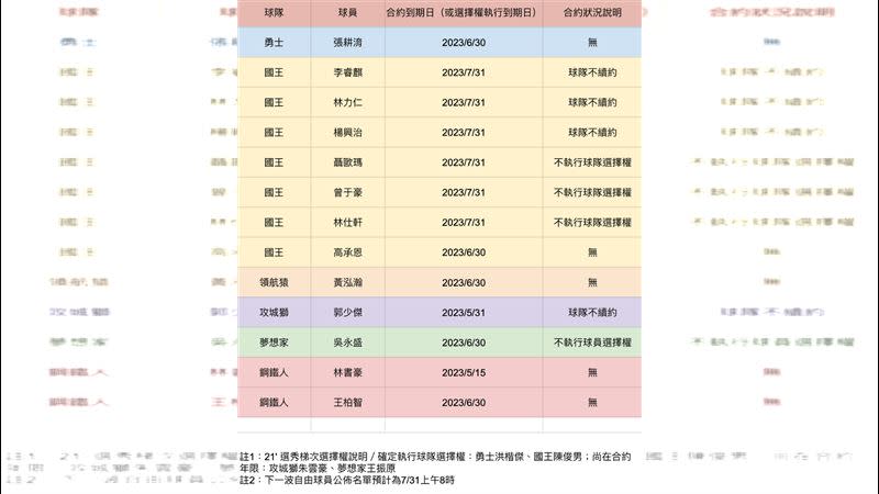 2023年自由球員名單，新北國王有7人是6隊最多。（圖／PLG聯盟提供）