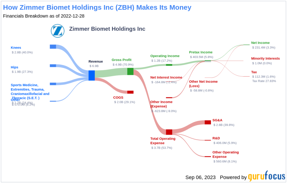 Is Zimmer Biomet Holdings (ZBH) Modestly Undervalued? A Comprehensive Analysis