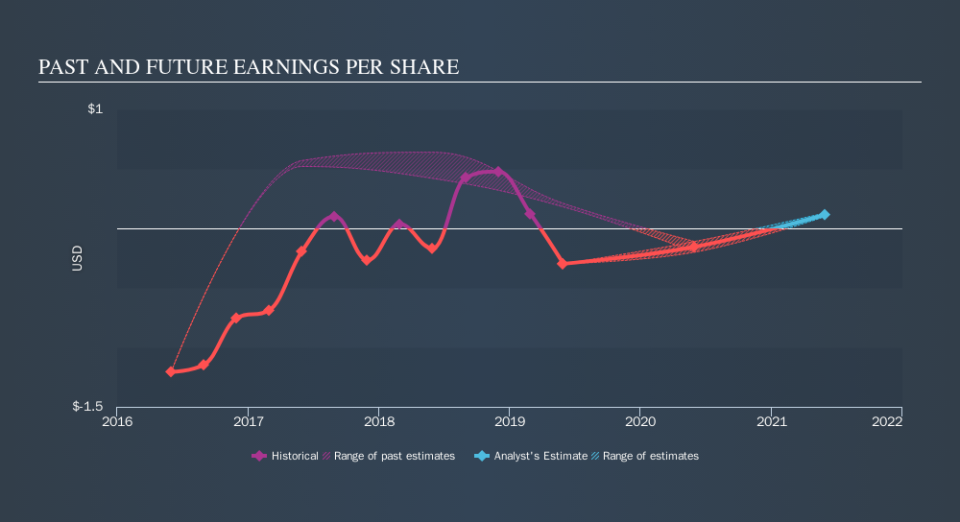 NasdaqGS:ANGO Past and Future Earnings, September 20th 2019