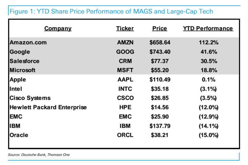 MAGS stocks