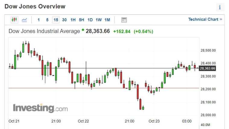 (圖片：investing)