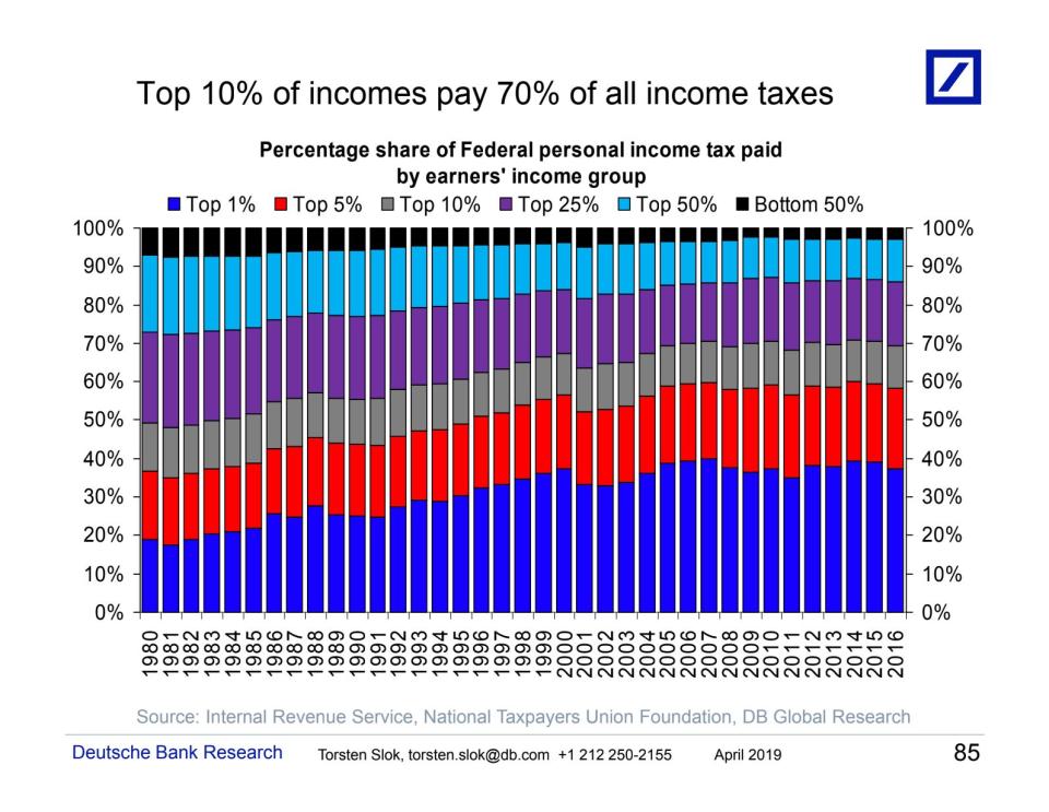 The top 10% is shown in gray. (Photo: Deutsche Bank)