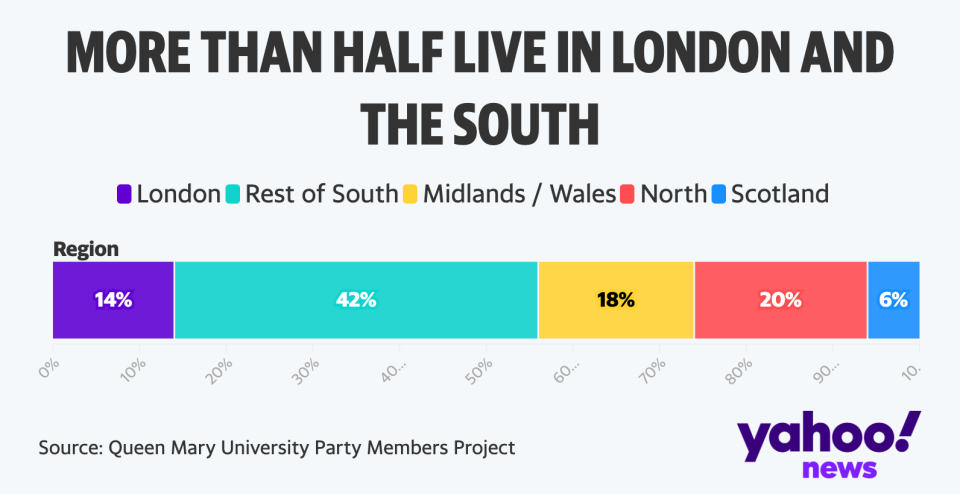 Regions where Tory Party members live. (Yahoo News UK)