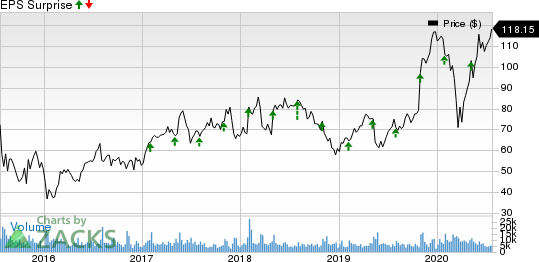 Qorvo, Inc. Price and EPS Surprise