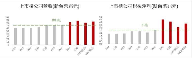 資料來源：CMoney，Bloomberg，資料日期：統計自2014~2022，2023及2024為彭博預估資料