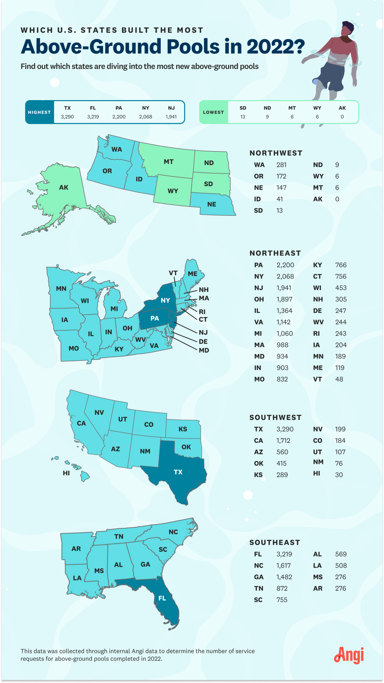 Infographic showing states with the most above-ground pools built in 2022, with the top 5 being Texas, Florida, Pennsylvania, New York, and New Jersey