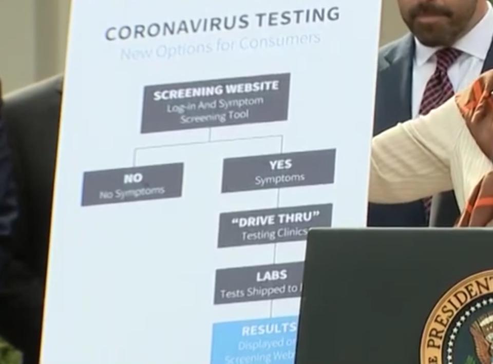 Coronavirus testing chart