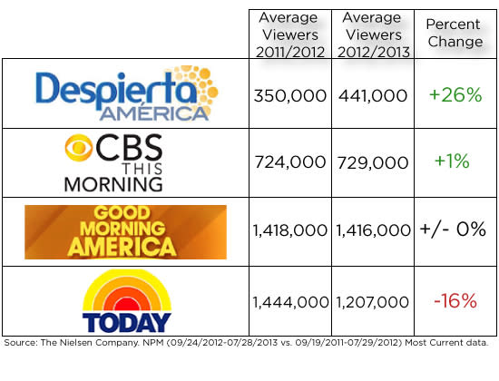 How Univision's Morning Show Is Out-Growing 'Today,' GMA and 'CBS This Morning'