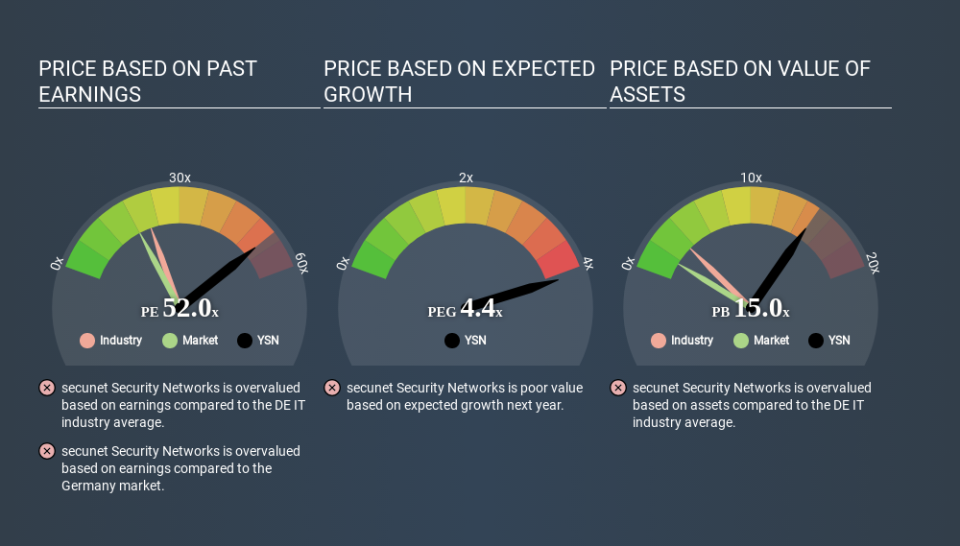 XTRA:YSN Price Estimation Relative to Market May 12th 2020