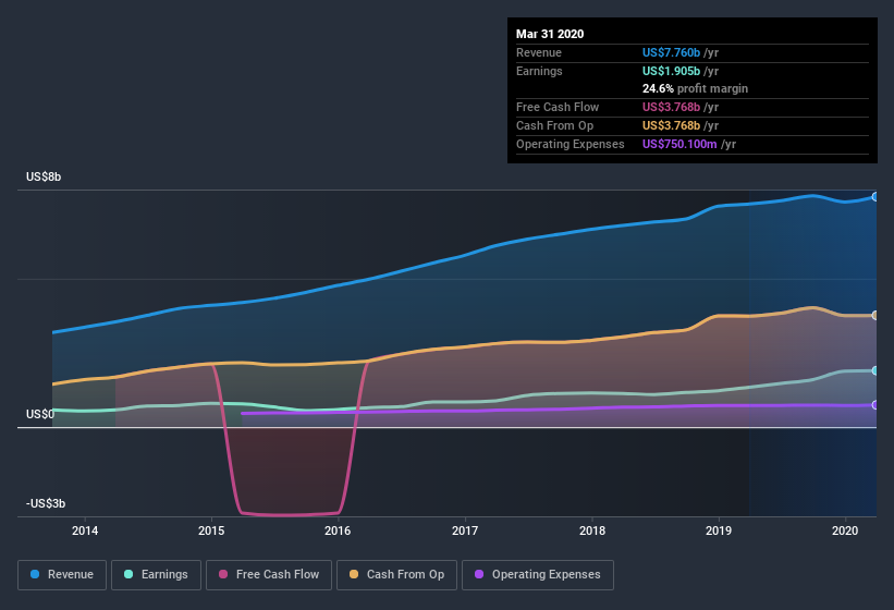 earnings-and-revenue-history