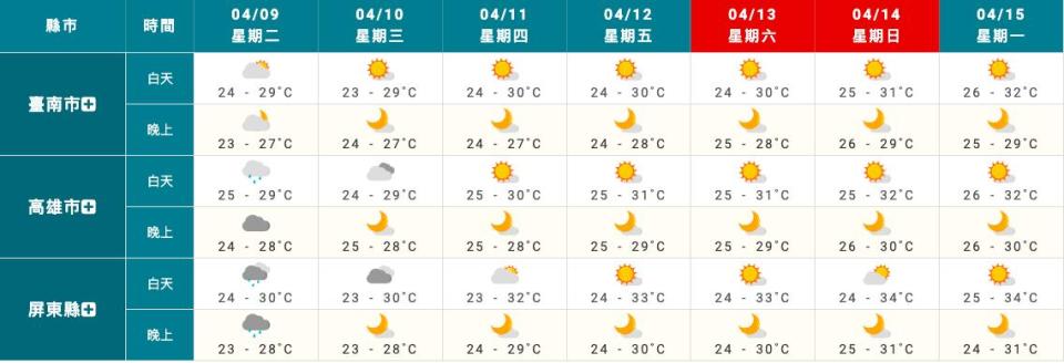 週四回溫，屏東上看32度。（圖／氣象署）