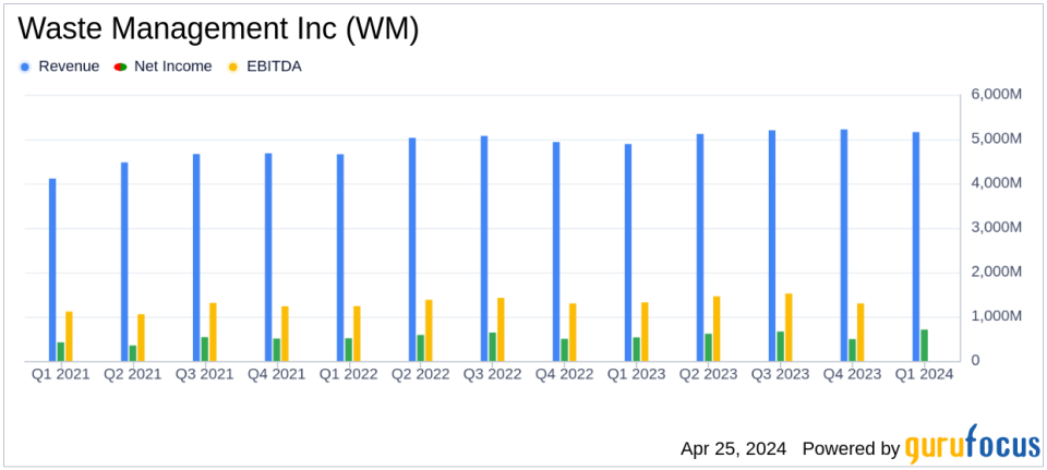 Waste Management Inc. Surpasses Q1 Earnings and Revenue Estimates, Boosts Full-Year Outlook