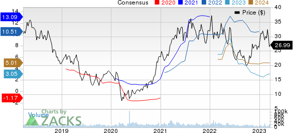 ArcelorMittal Price and Consensus