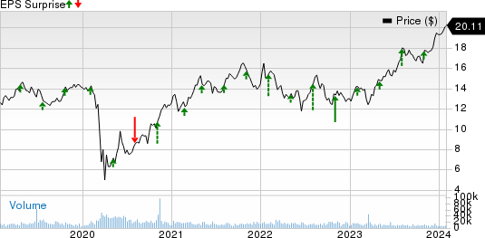 MGIC Investment Corporation Price and EPS Surprise