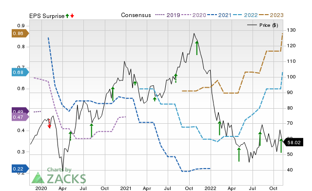 Zacks Price, Consensus and EPS Surprise Chart for CDAY